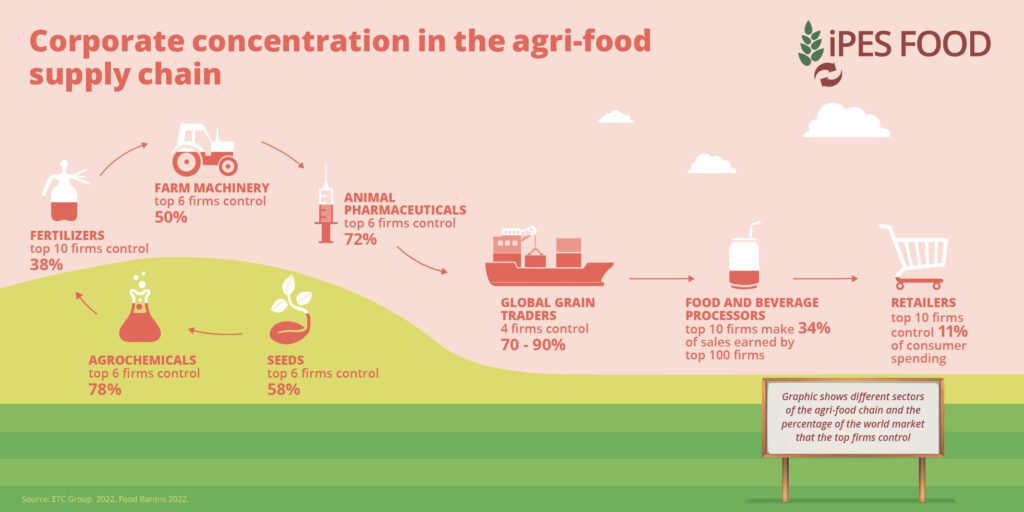 IPES-Food concentration of power in the food system power